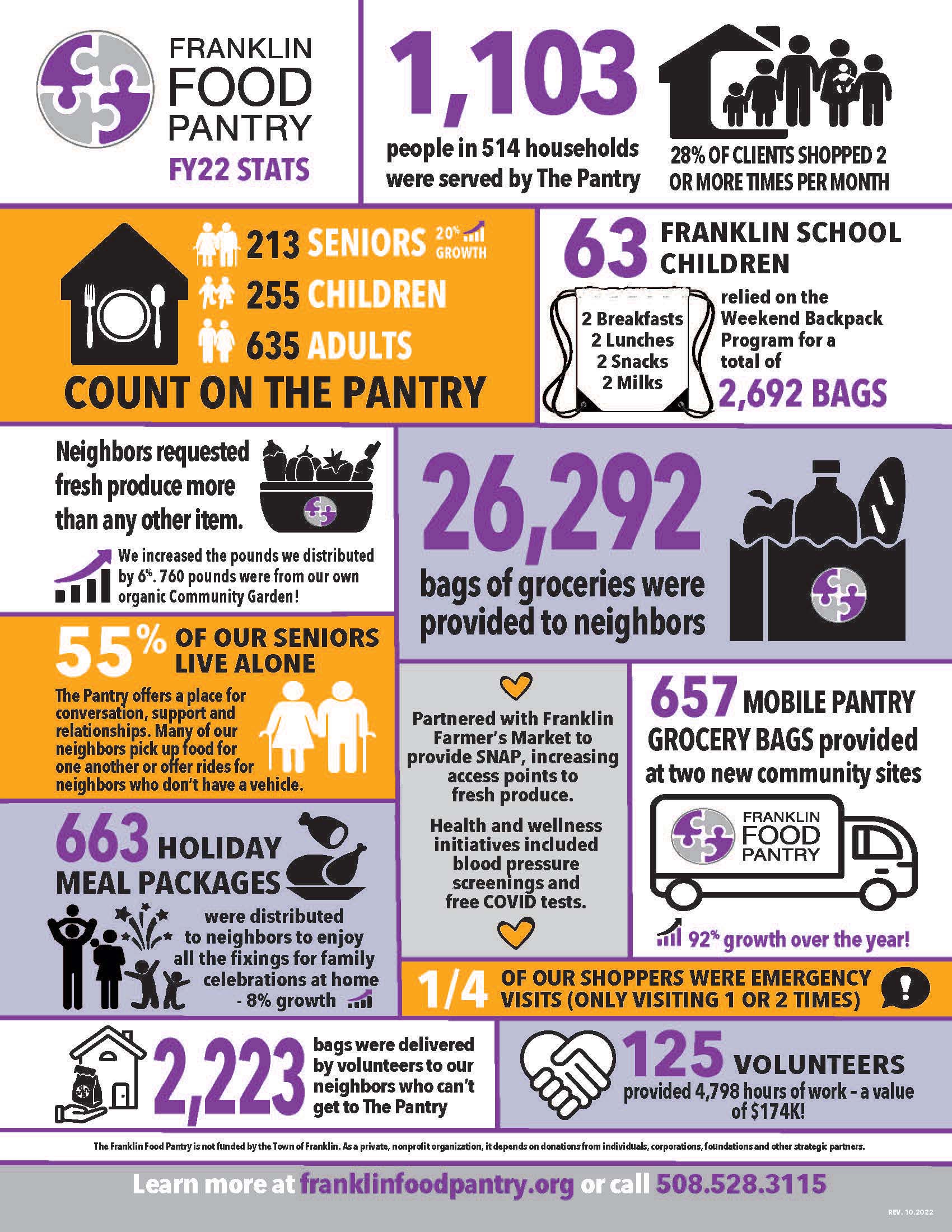 Franklin Food Pantry Info Graphic 2022