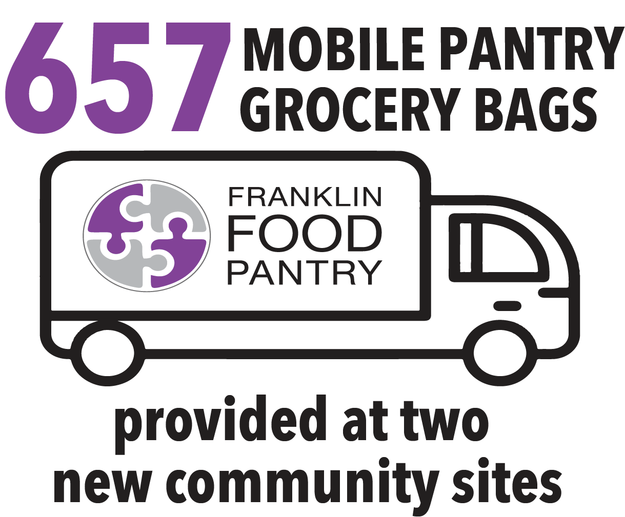 mobile-bags-new-sites-stat Mobile Pantry bags provided graphic