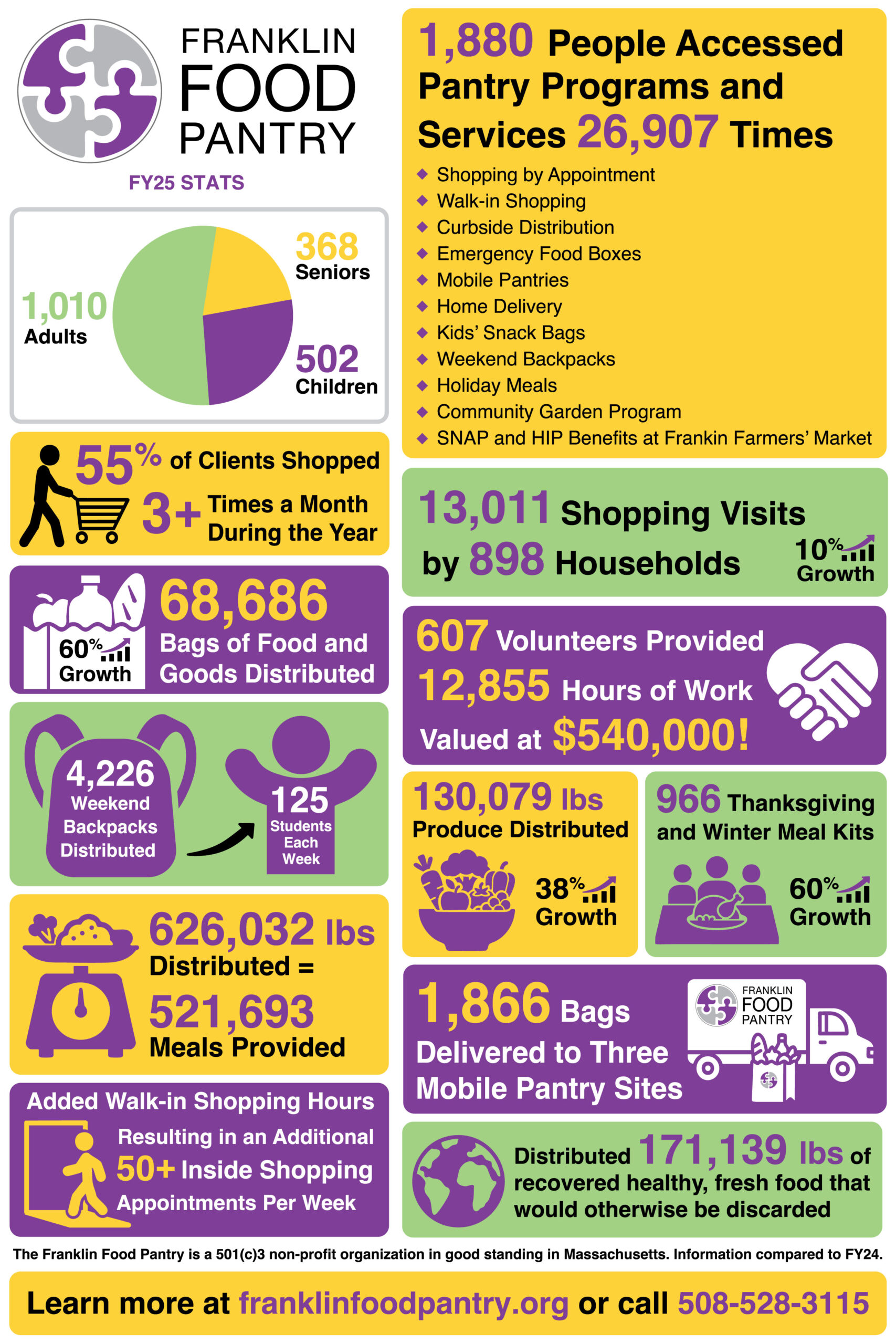 Franklin Food Pantry Info Graphic 2022