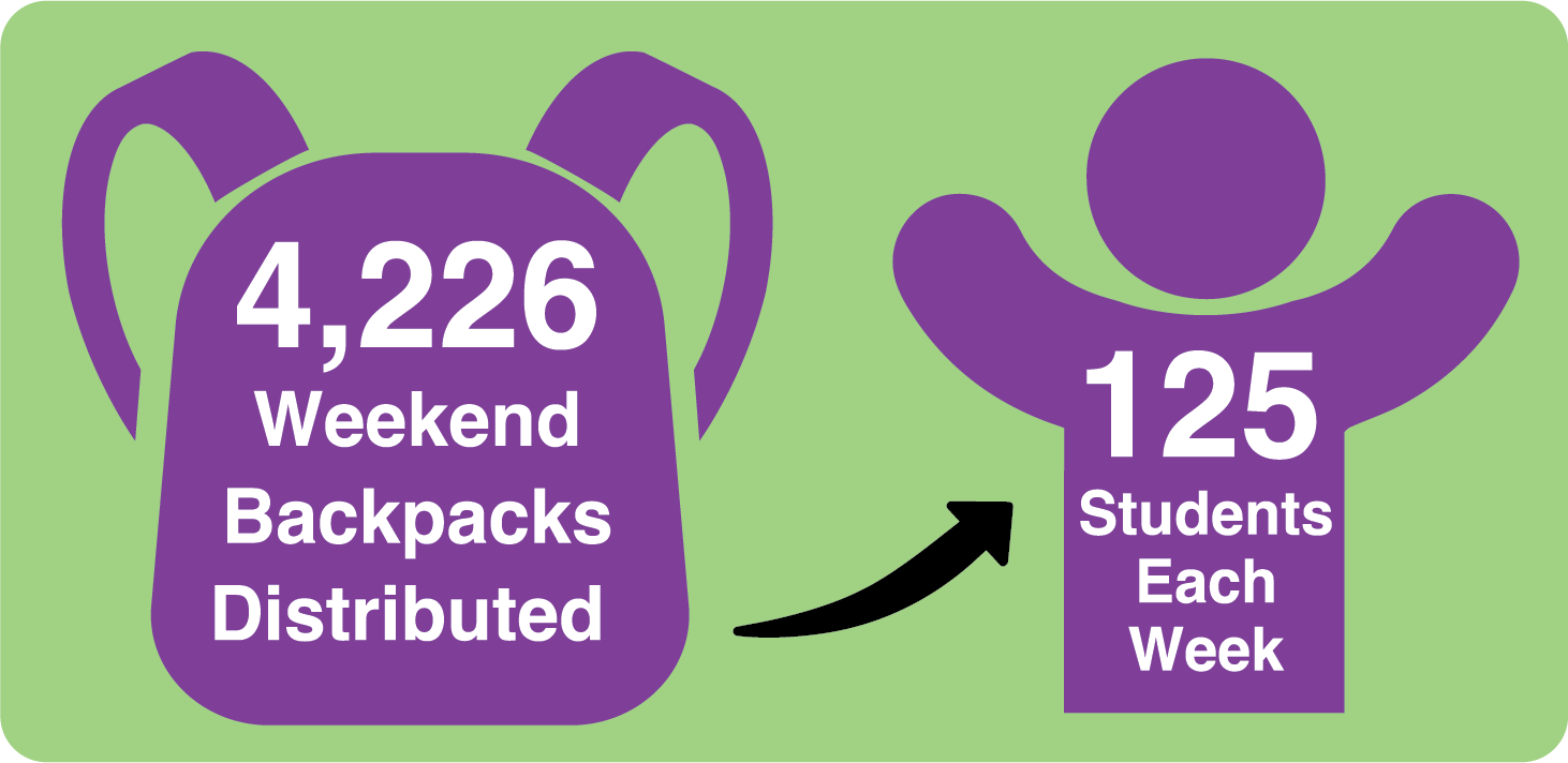 Status of the amount of bags delivered