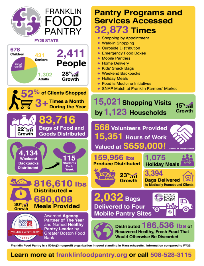 Franklin Food Pantry Info Graphic 2022